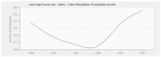 Jaulny : Cubic interpolation of population growth
