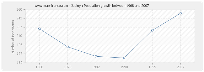 Population Jaulny