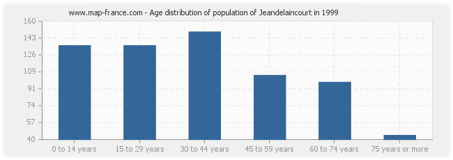 Age distribution of population of Jeandelaincourt in 1999