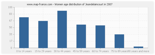 Women age distribution of Jeandelaincourt in 2007