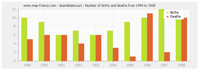 Jeandelaincourt : Number of births and deaths from 1999 to 2008