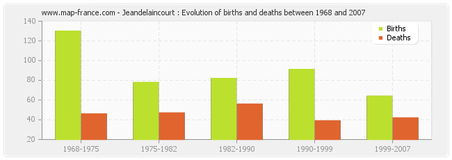 Jeandelaincourt : Evolution of births and deaths between 1968 and 2007