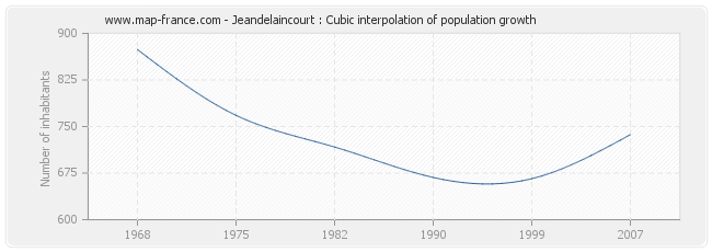 Jeandelaincourt : Cubic interpolation of population growth