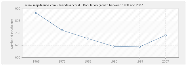 Population Jeandelaincourt