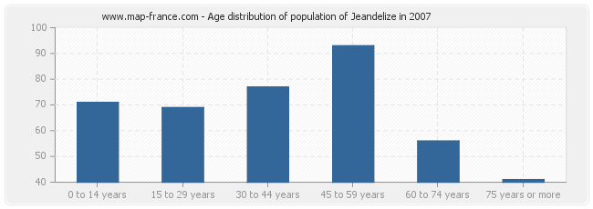 Age distribution of population of Jeandelize in 2007