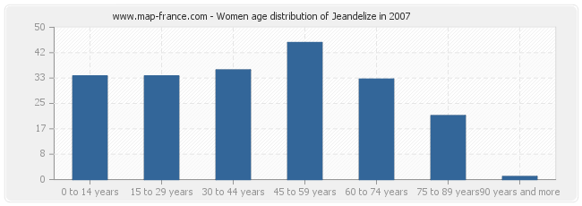 Women age distribution of Jeandelize in 2007