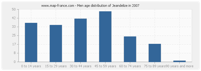 Men age distribution of Jeandelize in 2007