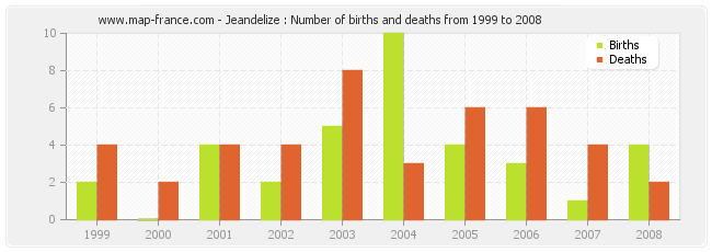 Jeandelize : Number of births and deaths from 1999 to 2008