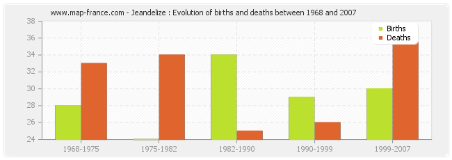 Jeandelize : Evolution of births and deaths between 1968 and 2007