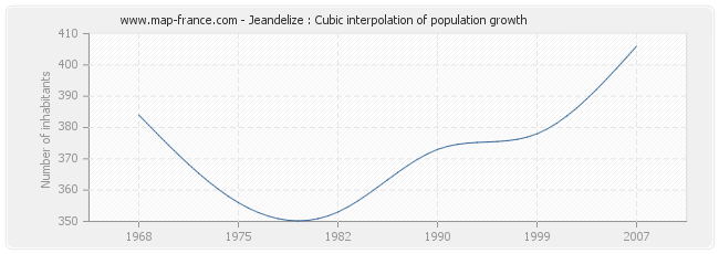 Jeandelize : Cubic interpolation of population growth