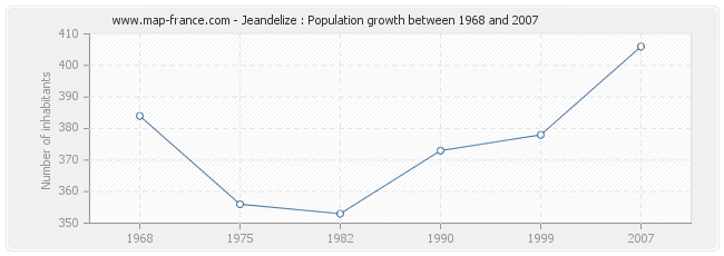Population Jeandelize