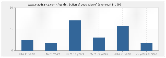 Age distribution of population of Jevoncourt in 1999