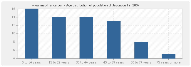 Age distribution of population of Jevoncourt in 2007