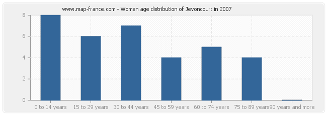 Women age distribution of Jevoncourt in 2007