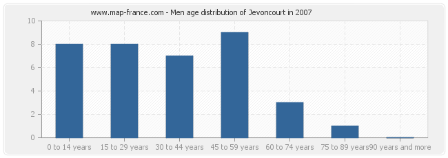 Men age distribution of Jevoncourt in 2007