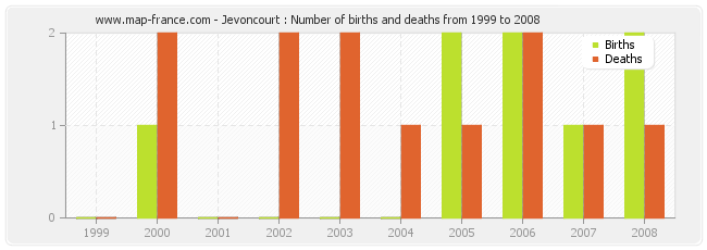 Jevoncourt : Number of births and deaths from 1999 to 2008
