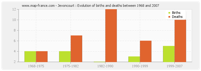 Jevoncourt : Evolution of births and deaths between 1968 and 2007
