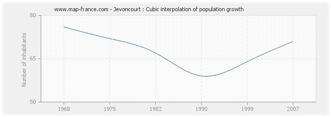 Jevoncourt : Cubic interpolation of population growth