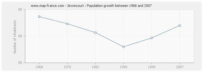Population Jevoncourt