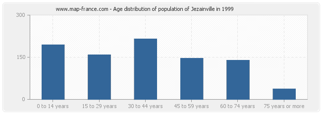 Age distribution of population of Jezainville in 1999