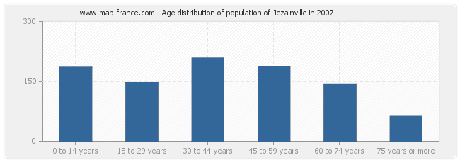 Age distribution of population of Jezainville in 2007