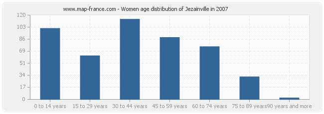 Women age distribution of Jezainville in 2007