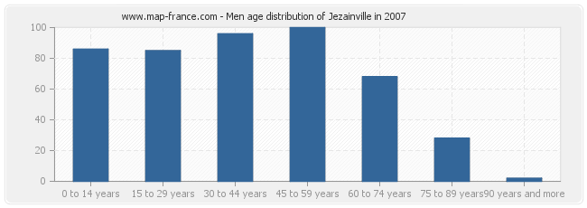Men age distribution of Jezainville in 2007
