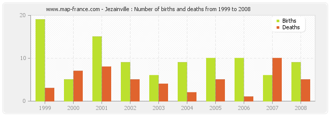 Jezainville : Number of births and deaths from 1999 to 2008