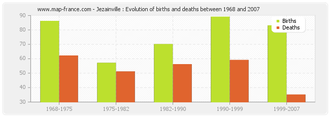 Jezainville : Evolution of births and deaths between 1968 and 2007