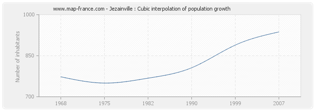 Jezainville : Cubic interpolation of population growth