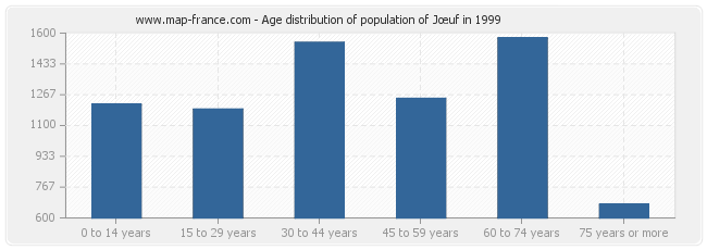 Age distribution of population of Jœuf in 1999