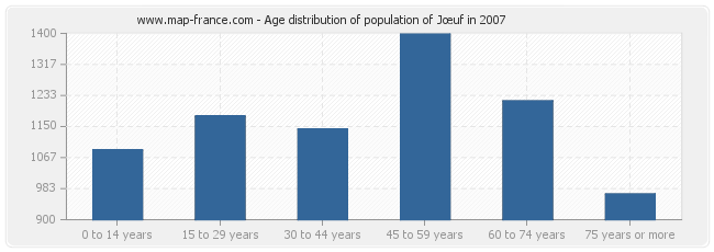 Age distribution of population of Jœuf in 2007