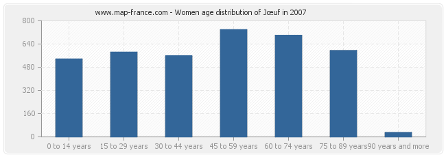 Women age distribution of Jœuf in 2007