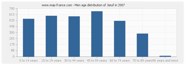 Men age distribution of Jœuf in 2007