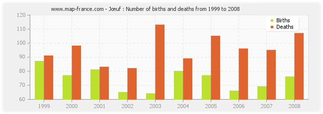Jœuf : Number of births and deaths from 1999 to 2008