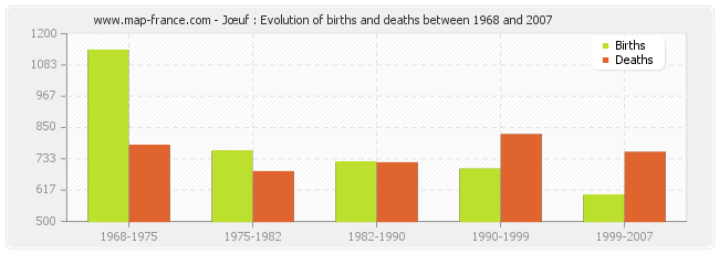 Jœuf : Evolution of births and deaths between 1968 and 2007