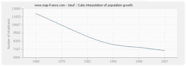 Jœuf : Cubic interpolation of population growth