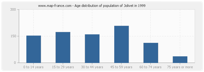 Age distribution of population of Jolivet in 1999