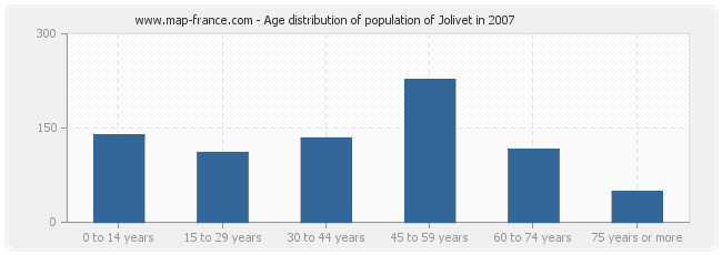 Age distribution of population of Jolivet in 2007