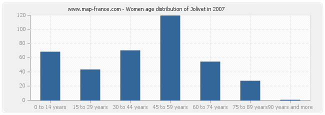 Women age distribution of Jolivet in 2007