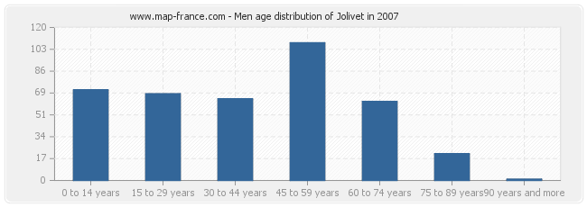Men age distribution of Jolivet in 2007