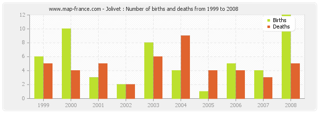 Jolivet : Number of births and deaths from 1999 to 2008