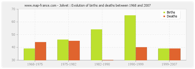Jolivet : Evolution of births and deaths between 1968 and 2007