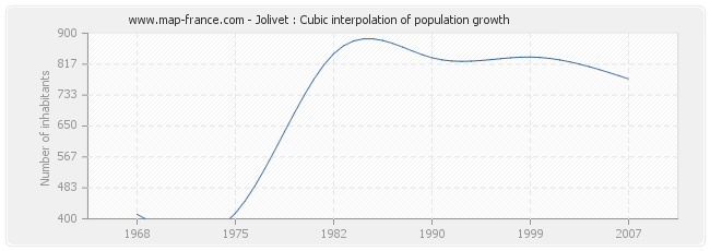 Jolivet : Cubic interpolation of population growth