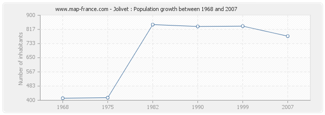 Population Jolivet