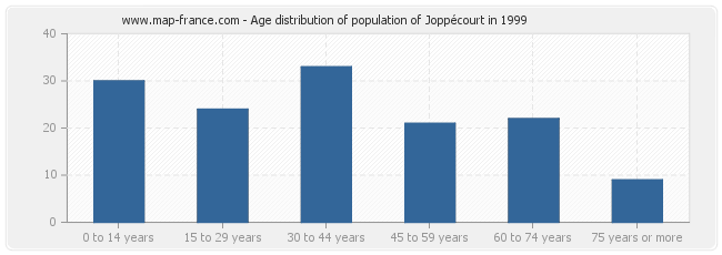Age distribution of population of Joppécourt in 1999