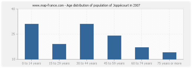Age distribution of population of Joppécourt in 2007