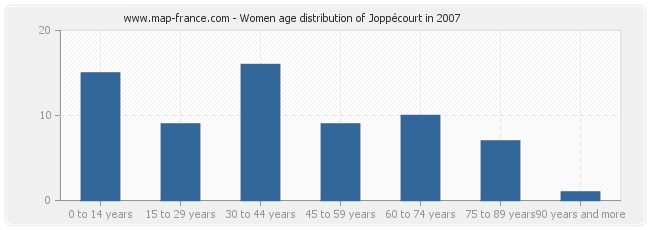 Women age distribution of Joppécourt in 2007