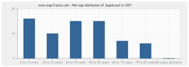 Men age distribution of Joppécourt in 2007