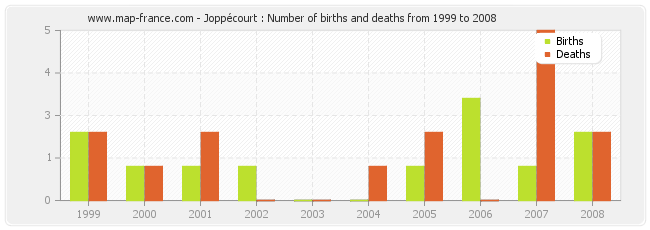 Joppécourt : Number of births and deaths from 1999 to 2008